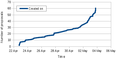 Graph of student applications to Debian in GSoC 2013