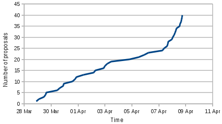 Graph of student applications to Xapian in GSoC 2011