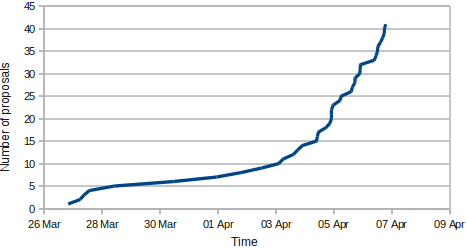 Graph of student applications to Xapian in GSoC 2012