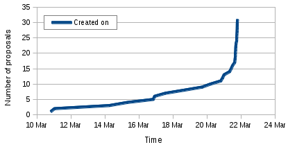 Graph of student applications to Xapian in GSoC 2014